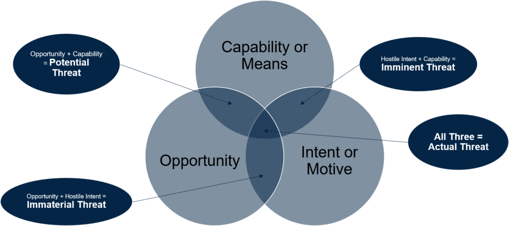 Venn diagram illustrating relationship of means, motive, opportunity and threat.
Which is important for threat modeling and Vulnerability Management